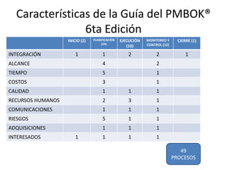 Cambios propuestos por el pmi para la guía del pmbok, 6ta versión | PDF