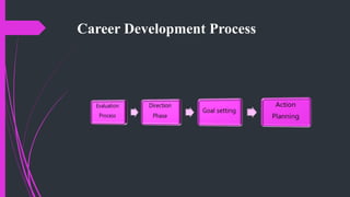 Career Development Process
 