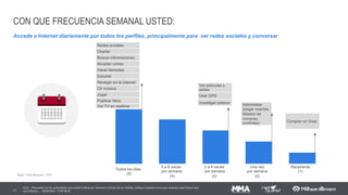 TEMPO GASTO NA INTERNET PELO CELULAR – COMPARATIVO PAÍSES
3:14’
3:57’
3:34’
2:52’
2:30’
2:58’
3:10’
2:57’
2:40’
2:20’
3:08’
3:49’
3:23’
2:54’
2:27’
Total Millenials Ger Y Ger X Boomers
O Brasil é o país mais conectado comparado à Argentina e Colombia
21
[Q6] Ontem, por aproximadamente quanto tempo você ... – Dispositivo Móvel
 