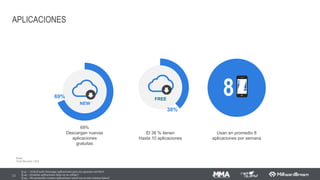 ATIVIDADES DIÁRIAS
23 Q.60 - Com que frequência, durante a semana, você realiza as seguintes atividades? - RESUMO - TOP BOX
64
49
11
8
5
3 3
66
56
22
6 5 5
2
76
64
32
12
8
12
3
74
70
33
10 9
15
3
Usar a internet no
computador para
outra coisa além do
e-mail
Ver televisão (não
online)
Ouvir rádio (não
online)
Jogar video game Ler revistas
impressas
Ler jornais
impressos
Ir ao cinema
Millenials Ger Y
Ger X Boomers
TopBox = Todos los días
Navegar na web é uma atividade realizada todos os dias.
Ver T Ventre os Boomers é a única atividade que se aproxima em frequência, embora seja mais baixa nas demais gerações
Base: 302/ 302/ 304/ 293
em 2015
56%
 