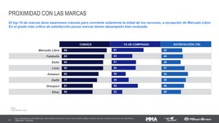 REDES SOCIAIS MAIS PROCURADAS
41 Q28 – Assinale as Redes Sociais/canais que você costuma acessar pelos seus aparelhos/dispositivos móveis regularmente.
Millenials Ger Y
Ger X Boomers
96
87
75
38
28
10 8 7
91
82
56
19
23
5
8
18
90
81
45
9
25
3 6
21
89
72
34
5
22
3 2
20
Facebook YouTube Instagram Snapchat Twitter Tumblr Tinder Linkedin
Média de acessos ao dia
Dentre as redes sociais mais procuradas vemos que os apps de foto, tais como o Instagram e o Snapchat, são redes sociais
muito mais concentradas no público mais jovem.
Base: 302/ 302/ 303/ 293
3.08 3.02
2.91
2.61
3.1
2.9
2.7 2.6
Millenials Gen Y Gen X Boomers
2015 2016 2015 2016 2015 2016 2015 2016
 