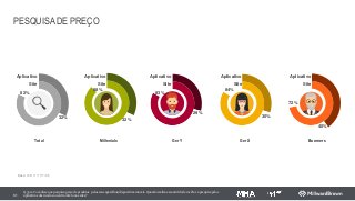72%
40%
82%
32%
88%
32%
83%
29%
84%
30%
PESQUISA DE PREÇO
61
Q.35A- Você disse que pesquisa preço de produtos pelos seus aparelhos/dispositivos móveis. Quando realiza essa atividade você faz a pesquisa pelos
aplicativos das marcas ou entra direto nos sites?
Millenials Ger Y Ger X BoomersTotal
Aplicativo
Site
Aplicativo
Site
Aplicativo
Site
Aplicativo
Site
Aplicativo
Site
Base: 125/ 117/ 117/ 95
 