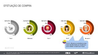 74%
40%
77%
42%
80%
40%
73%
43%
76%
41%
EFETUAÇÃO DE COMPRA
62
Q.35- Você disse que realiza compras online pelos seus aparelhos/dispositivos móveis. Quando realiza essa atividade você compra pelos aplicativos
das marcas ou entra direto nos sites?
Base: 125/ 117/ 117/ 95
Millenials Ger Y Ger X BoomersTotal
Aplicativo
Site
Aplicativo
Site
Aplicativo
Site
Aplicativo
Site
Aplicativo
Site
Ger X e Boomers colombianos tem
mais familiaridade que brasileiros
para realizar compras por Apps
 