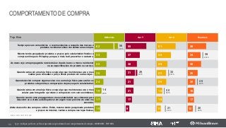 COMPORTAMENTO DE COMPRA
63 Q.37 - Indique, por favor, as frases que mais se aproximam do seu comportamento de compra - RESUMEN - TOP BOX
Top Box Millenials Ger Y Ger X Boomers
Sempre procuro comentários e recomendações a respeito das marcas e
produtos na internet antes de realizar uma compra.
Mesmo tendo pesquisado produtos e preços pelo celular/tablet finalizo a
compra online pelo PC/laptop porque, é mais facil preencher o cadastro.
As vezes vejo uma propaganda na televisão e depois busco a marca na internet
ou as especificações do produto ou serviço.
Quando estou em uma loja física e vejo algo que me interessa uso o meu
celular para consultar o preço desse produto em outras lojas .
Quando decido comprar alguma coisa vou a uma loja física para avaliar os
produtos e depois faço comparação de preços pelo celular/tablet.
Quando estou em uma loja física e vejo algo que me interessa uso o meu
celular para fotografar o produto e compará-lo com outros similares.
Quando recebo uma propaganda no meu celular/tablet uso a internet para
descobrir se a oferta está disponível em algum local próximo de onde me
encontro.
Ainda desconfio das compras online. Então, mesmo tendo pesquisado produtos
e preços na internet, realizo a compra nas lojas físicas.
62
33
32
30
24
19
17
15
55
37
30
31
21
21
17
9
51
38
29
25
26
15
15
11
49
34
36
26
20
16
17
13
Base: 302/ 302/ 303/ 293
56
26 33
26
14 20
21 20
39
2015
2015
2015 2015
2015
2015
2015
2015
2015
 