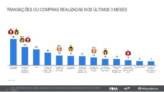 TRANSAÇÕES OU COMPRAS REALIZADAS NOS ÚLTIMOS 3 MESES
64
Q.38 – Qual dessas transações, compras ou pagamentos, você realizou pelo nos seus aparelhos/dispositivos móveis nos últimos
3 meses?
49
34
30
23
18 17 17
14
12 12
9 8 7
Transações
bancárias
Compra de
roupas,
calçados e
accesórios
Taxi Compra de
ingressos
(shows, teatro,
cine, etc.)
Compra de
artigos de
tecnología
Compra de
aplicativos
Compra de
vídeo/filmes
(Netflix, on-
demand, etc.)
Compra de
passagens
aéreas
Compra de
jogos ou crédito
para jogos
Reserva de
hotéis
(Hoteles.com,
Trivago, etc.)
Compra de
música (spotify,
Wall of sound,
etc.)
Supermercado Compra de
revistas
eletrônicas ou
e-books
Base: 1200
 