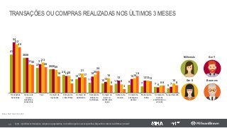 TRANSAÇÕES OU COMPRAS REALIZADAS NOS ÚLTIMOS 3 MESES
65 Q.38 – Qual dessas transações, compras ou pagamentos, você realizou pelo nos seus aparelhos/dispositivos móveis nos últimos 3 meses?
Millenials Ger Y
Ger X Boomers
41
38
27 26
20
15
11 10 10 9
7 7
5
54
38
31
26
18
17 18
12 13
15
13
6 7
52
31
33
25
18
21 20
16
9
16
13
8
10
49
30
28
18
10
17
24
8
4
18
13
8 8
Transações
bancárias
Compra de
roupas,
calçados e
accesórios
Taxi Compra de
ingressos
Compra de
vídeo/filmes
Compra de
aplicativos
Compra de
artigos de
tecnología
Compra de
jogos ou
crédito para
jogos
Compra de
música
Compra de
passagens
aéreas
Reserva de
hotéis
Compra de
revistas
eletrônicas ou
e-books
Supermercado
Base: 302/ 302/ 303/ 293
 