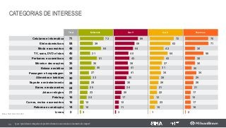 CATEGORIAS DE INTERESSE
66 Q.40- Quais dessas categorias de produto chamam a sua atenção no momento da compra?
Total Millenials Ger Y Ger X Boomers
Celulares e informática 71
Eletrodomésticos 58
Moda e accesórios 48
TV, sons, DVD e fotos 45
Perfumes e cosméticos 42
Móveis e decorações 35
Beleza e estética 34
Passagem e hospedagem 34
Alimentos e bebidas 30
Esporte e entretenimento 28
Bares e restaurantes 24
Jóias e relógios 21
Petshop 16
Carros, motos e acessórios 16
Reforma e construção 14
Livros 2
72
39
64
31
51
35
45
27
33
29
25
23
20
12
10
3
69
59
54
40
43
39
41
41
35
30
30
20
17
12
11
3
72
63
42
54
43
37
31
34
28
26
21
22
12
23
15
1
70
71
30
56
30
30
20
34
25
26
21
17
15
17
18
2
Base: 302/ 302/ 303/ 293
 