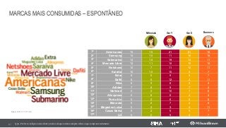 MARCAS MAIS CONSUMIDAS – ESPONTÂNEO
67 Q.36 - Por favor, indique o nome de até 5 marcas em que costuma comprar online ou que comprou recentemente
1º Americanas 19 15 21 21 18
2º Samsung 14 10 11 16 18
3º Submarino 13 10 19 13 11
4º Mercado Libre 13 11 10 19 12
5º Netshoes 10 7 11 12 11
6º Saraiva 10 10 10 9 7
7º Extra 8 6 9 9 7
8º Dafiti 8 5 12 4 11
9º Nike 8 9 8 9 5
10º Adidas 7 8 9 7 4
11º Wallmart 6 2 10 7 6
12º Aliexpress 6 8 8 4 4
13º Ponto frio 5 2 6 8 5
14º Motorola 5 2 7 4 8
15º Magazine Luiza 5 3 3 4 11
16º Casas Bahia 5 2 5 5 7
17º LG 5 0 5 4 7
Millenials Ger Y Ger X Boomers
Base: 125/ 117/ 117/ 95
 