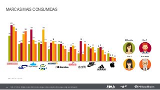 MARCAS MAIS CONSUMIDAS
68 Q.36 - Por favor, indique o nome de até 5 marcas em que costuma comprar online ou que comprou recentemente
Millenials Ger Y
Ger X Boomers
15
10 10
11
7
10
6
5
9
8
5
21
11
19
10
11
10
9
12
8
9
3
21
16
13
19
12
9 9
4
9
7
3
18 18
11
12
11
7 7
11
5
4
2
Americanas Samsung Submarino Mercado
Livre
Netshoes Saraiva Extra Dafiti Nike Adidas Apple
Base: 125/ 117/ 117/ 95
 