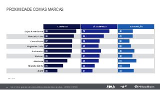 PROXIMIDADE COM AS MARCAS
69 Q.39 - Por favor, quais marcas de comércio eletrônico relacionadas abaixo você conhece... - RESUMO - TOP BOX
Base: 1200
CONHECE JÁ COMPROU SATISFAÇÃO
Lojas Americanas
Mercado Livre
Casas Bahia
Magazine Luiza
Submarino
Walmart
Netshoes
Ricardo Eletro
Dafiti
99
98
97
97
96
96
94
91
88
79
64
52
49
56
51
49
38
31
42
41
32
36
46
40
51
34
44
 