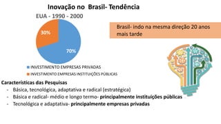 Características das Pesquisas
- Básica, tecnológica, adaptativa e radical (estratégica)
- Básica e radical- médio e longo termo- principalmente instituições públicas
- Tecnológica e adaptativa- principalmente empresas privadas
Brasil- indo na mesma direção 20 anos
mais tarde
70%
30%
INVESTIMENTO EMPRESAS PRIVADAS
INVESTIMENTO EMPRESAS INSTITUIÇÕES PÚBLICAS
EUA - 1990 - 2000
Inovação no Brasil- Tendência
 