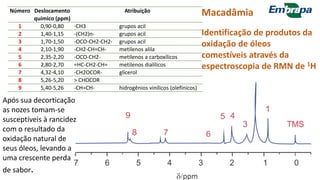Número Deslocamento
químico (ppm)
Atribuição
1 0,90-0,80 -CH3 grupos acil
2 1,40-1,15 -(CH2)n- grupos acil
3 1,70-1,50 -OCO-CH2-CH2- grupos acil
4 2,10-1,90 -CH2-CH=CH- metilenos alila
5 2,35-2,20 -OCO-CH2- metilenos a carboxílicos
6 2,80-2,70 =HC-CH2-CH= metilenos dialílicos
7 4,32-4,10 -CH2OCOR- glicerol
8 5,26-5,20 > CHOCOR
9 5,40-5,26 -CH=CH- hidrogênios vinílicos (olefínicos)
Após sua decorticação
as nozes tomam-se
susceptíveis à rancidez
com o resultado da
oxidação natural de
seus óleos, levando a
uma crescente perda
de sabor.
Identificação de produtos da
oxidação de óleos
comestíveis através da
espectroscopia de RMN de 1H
Macadâmia
 