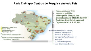 Rede Embrapa- Centros de Pesquisa em todo País
- Estabelecida em 1973
- Vinculada ao MAPA
- Empregados (total): 9.695
- Cientistas (total): 2460 (PhDs 2030)
- Analistas- 2542 (nível superior)
- Orçamento 2015- R$ 2,8 bi
Aquicultura e Pesca -2015
Cocais -2015
Agrossilvipastoril-2012
Agroenergia- 2010
Gestão Territorial Estratégica-2012
Estação Quarentenária e Intercâmbio de
Germoplasma Vegetal- 2015
46 Centros de Pesquisa e Serviços
• Nacionais Temáticos-10
• Nacionais de Produtos-14
• Ecorregionais/Agroflorestais-17
• Serviços-5
• 14 Escritórios Negócios
• Sede- 16 Unidades Centrais
 