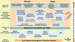 Missão Visão
DESAFIOS
DE PD&I:
MACROTEMAS
E TEMAS
TRANSVERSAIS
GESTÃO DE
PD&I
EIXOS DE
IMPACTO
Avanços na Busca da
Sustentabilidade
Inserção Estratégica
e Competitiva na
Bioeconomia
Contribuições a
Políticas
Públicas
Inserção
Produtiva e
Redução da
Pobreza
Posicionamento
na Fronteira do
Conhecimento
GESTÃO
INSTITUCIONAL
BASES
PARA AÇÃO
PROCESSODEPRODUÇÃODAEMBRAPA
Eficiência na Gestão de PD&I
Sistemas
de Produção
Novas Ciências:
Biotecnologia,
Nanotecnologia
e Geotecnologia
Recursos
Naturais e
Mudanças
Climáticas
Automação,
Agricultura de
Precisão e TICs
Segurança
Zoofitossanitária e
Defesa
Agropecuária
Tecnologia
Agroindustrial,
da Biomassa
e Química Verde
Segurança dos
Alimentos,
Nutrição e Saúde
Mercados,
Políticas e
Desenv.Rural
Gestão
Organizacional
Adm.
Finanças e
Infraestrutura
Redes e
Parcerias
Presença
Internacional
Desenv.
e Gestão
de Pessoas
Comunicação
TIC
Agr. Familiar,
Prod.Orgânica e Agroecológica
Inovações Gerenciais
nas Cadeias Produtivas
Comunicação
Rural-Urbana
Informações Estratégicas e Políticas Públicas
 
