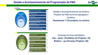 Gestão e Acompanhamento da Programação de P&D
Arranjos
Estratégia Bottom Up
Conjunto de projetos convergentes,
complementares e sinérgicos
Visão temática
Percepção conjunta de mais de uma
Unidade
Pode ser constituído de projetos
existentes e novos ou somente projetos
novos
Projetos
Projetos
Macro
programas
Arranjos
Portfólios
Instrumento de apoio gerencial
Estratégia Top Down
Visão temática
Organização de projetos afins
(P&D, TT, Comunicação e Desenv. Instit.)
Direcionamento, promoção e
acompanhamento de resultados que serão
alcançados no tema
Redução de redundâncias
Incremento da complementariedade
Projetos
Macro
programas
Por ólios
Gestão e Acompanhamento da Carteira
Projetos de P&D de forma agregada e
temática-
Atualmente 1.153 projetos na carteira
Emprego de duas estratégias
Top – down (Portfólios de Projetos- 25)
Bottom – up (Arranjos Projetos- 80)
 