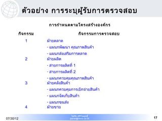 ตัว อย่า ง การระบุผ ร ับ การตรวจสอบ
                                ู้
                          การกำา หนดตามโครงสร้า งองค์ก ร

           กิจ กรรม                          กิจ กรรมการตรวจสอบ
              1       ฝ่ายตลาด
                      -   แผนกพัฒนา คุณภาพสินค้า
                      -แผนกส่งเสริมการตลาด
              2       ฝ่ายผลิต
                      -   สายการผลิตที่ 1
                      -   สายการผลิตที่ 2
                      -แผนกควบคุมคุณภาพสินค้า
              3       ฝ่ายคลังสินค้า
                      -   แผนกควบคุมการเบิกจ่ายสินค้า
                      -   แผนกจัดเก็บสินค้า
                      -แผนกขนส่ง
              4       ฝ่ายขาย

                                      ไพรัช ศรีว ไ ลฤทธิ์
                                                 ิ
07/30/12                             pairat@tisco.co.th           17
 