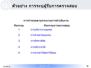 ตัว อย่า ง การระบุผ ร ับ การตรวจสอบ
                               ู้


                   การกำา หนดตามกระบวนการดำา เนิน งาน
            กิจ กรรม                    กิจ กรรมการตรวจสอบ
               1        การบริหารงานบุคคล

               2        การจ่ายค่าตอบแทน

               3        การจัดหาพัสดุ

               4        การเก็บรายได้

               5        การจ่ายค่าวัสดุค่าใช้สอย



                                 ไพรัช ศรีว ไ ลฤทธิ์
                                            ิ
07/30/12                        pairat@tisco.co.th           18
 