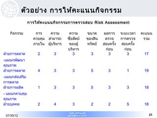 ตัว อย่า ง การให้ค ะแนนกิจ กรรม
                การให้ค ะแนนกิจ กรรมการตรวจสอบ Risk Assessment

   กิจกรรม         การ    ความ       ความ                  ขนาด     ผลการ      ระยะเวลา    คะแนน
                  ควบคุม สามารถ     ซือสัตย์
                                      ่                    ของสิน    ตรวจ      การตรวจ      รวม
                  ภายใน ผู้บริหาร    ของผู้                ทรัพย์   สอบครั้ง    สอบครั้ง
                                    บริหาร                           ก่อน        ก่อน
ฝ่ายการตลาด         2       3           3                    3         3           3        17
-แผนกพัฒนา
คุณภาพ
ฝ่ายการตลาด         4       3            3                   5         3          1         19
-แผนกส่งเสริม
การตลาด
ฝ่ายการผลิต         1       3            3                   5         3          3         18
- แผนกควบคุม
คุณภาพ
ฝ่ายบุคคล           2       4            3                   2         2          5         18

                                     ไพรัช ศรีว ไ ลฤทธิ์
                                                ิ
 07/30/12                           pairat@tisco.co.th                                           21
 
