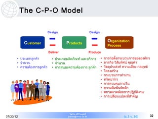 The C-P-O Model

                             Design                            Design


            Customer                   Products                               Organization
                                                                              Process
                             Deliver                           Produce

       • ประเภทลูกค้า          • ประเภทผลิตภัณฑ์ และบริการ              •   การก่อตังกระบวนการขององค์กร
                                                                                    ้
       • จำานวน                • จำานวน                                 •   ภารกิจ วิสยทัศน์ คุณค่า
                                                                                      ั
       • ความต้องการลูกค้า     • การสนองความต้องการ ลูกค้า              •   วัตถุประสงค์ ความเสียง กลยุทธ์
                                                                                                ่
                                                                        •   โครงสร้าง
                                                                        •   กระบวนการทำางาน
                                                                        •   ทรัพยากร
                                                                        •   การควบคุมภายใน
                                                                        •   ความสัมพันธ์หลัก
                                                                        •   สภาพแวดล้อมการปฏิบัตงาน ิ
                                                                        •   การเปลี่ยนแปลงทีสำาคัญ
                                                                                             ่



                                         ไพรัช ศรีว ไ ลฤทธิ์
                                                    ิ
07/30/12                                pairat@tisco.co.th                               (อ.3 น.36)          32
 