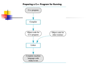 Basics of C++ computer language presentation.ppt