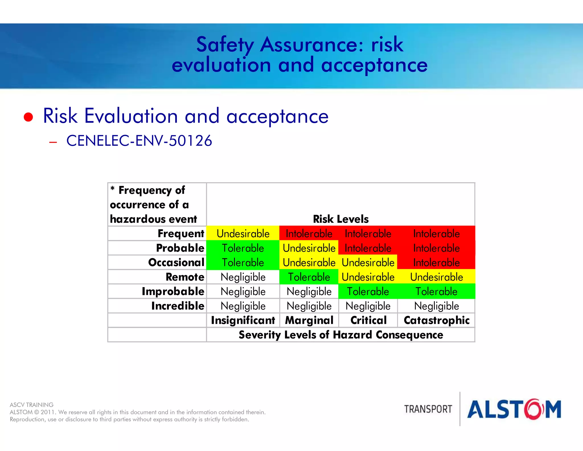 
Year 2011 - page 13
02 System Signalling Overview Contract BS01
ASCV TRAINING
ALSTOM © 2011. We reserve all rights in this document and in the information contained therein.
Reproduction, use or disclosure to third parties without express authority is strictly forbidden.
Safety Assurance: risk
evaluation and acceptance
 Risk Evaluation and acceptance
– CENELEC-ENV-50126
* Frequency of
occurrence of a
hazardous event
Frequent Undesirable Intolerable Intolerable Intolerable
Probable Tolerable Undesirable Intolerable Intolerable
Occasional Tolerable Undesirable Undesirable Intolerable
Remote Negligible Tolerable Undesirable Undesirable
Improbable Negligible Negligible Tolerable Tolerable
Incredible Negligible Negligible Negligible Negligible
Insignificant Marginal Critical Catastrophic
Risk Levels
Severity Levels of Hazard Consequence
 