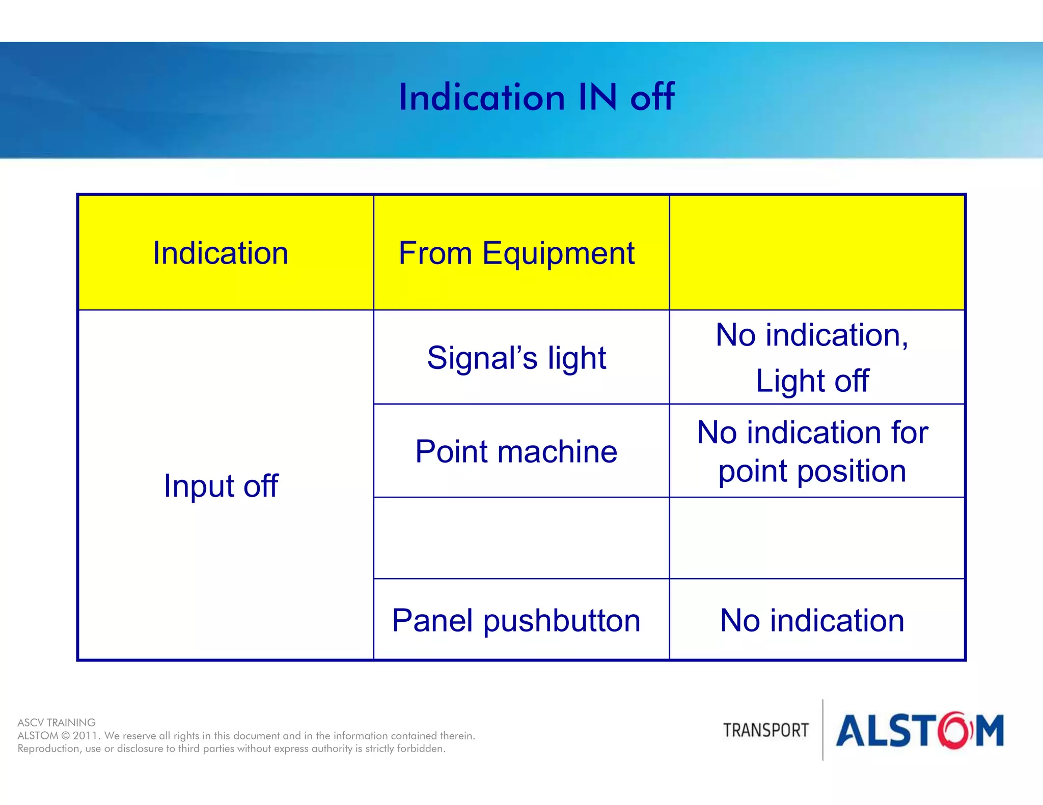 
Year 2011 - page 18
02 System Signalling Overview Contract BS01
ASCV TRAINING
ALSTOM © 2011. We reserve all rights in this document and in the information contained therein.
Reproduction, use or disclosure to third parties without express authority is strictly forbidden.
Indication IN off
No indication
Panel pushbutton
No indication for
point position
Point machine
No indication,
Light off
Signal’s light
Input off
From Equipment
Indication
 
