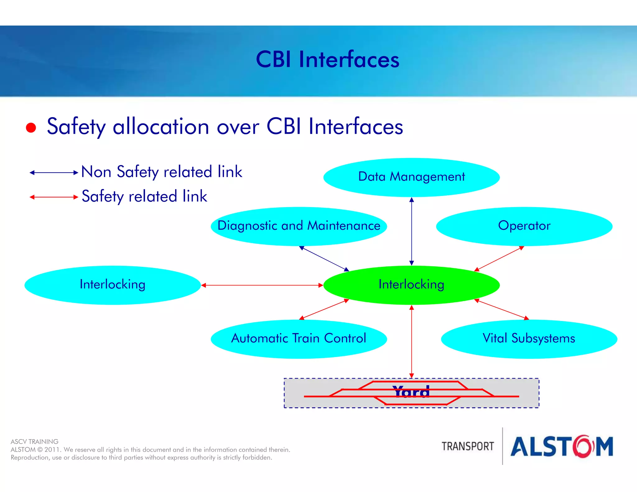 
Year 2011 - page 24
02 System Signalling Overview Contract BS01
ASCV TRAINING
ALSTOM © 2011. We reserve all rights in this document and in the information contained therein.
Reproduction, use or disclosure to third parties without express authority is strictly forbidden.
CBI Interfaces
 Safety allocation over CBI Interfaces
Interlocking
Automatic Train Control
Data Management
Diagnostic and Maintenance Operator
Interlocking
Safety related link
Non Safety related link
Yard
Vital Subsystems
 