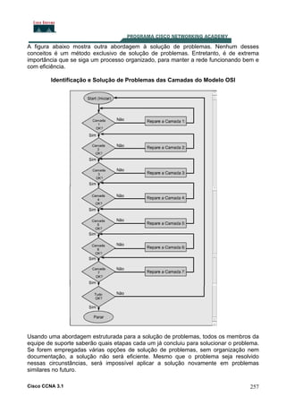 A figura abaixo mostra outra abordagem à solução de problemas. Nenhum desses
conceitos é um método exclusivo de solução de problemas. Entretanto, é de extrema
importância que se siga um processo organizado, para manter a rede funcionando bem e
com eficiência.
Identificação e Solução de Problemas das Camadas do Modelo OSI

Usando uma abordagem estruturada para a solução de problemas, todos os membros da
equipe de suporte saberão quais etapas cada um já concluiu para solucionar o problema.
Se forem empregadas várias opções de solução de problemas, sem organização nem
documentação, a solução não será eficiente. Mesmo que o problema seja resolvido
nessas circunstâncias, será impossível aplicar a solução novamente em problemas
similares no futuro.
Cisco CCNA 3.1

257

 