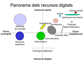 Panorama dels recursos digitals
                            Interacció oberta                       Xarxes socials
                                                     EXAO
                                                             Aplicacions de creació

                                  Visualització
                                               Simulacions        Projectes
              Materials                                       telecol·laboratius
             de consulta
  Focus                                                                Focus
continguts                                                          competencial
                                                   Activitats Web
                                        Jocs educatius
             Recursos        Exercitacions
             expositius


                           Continguts adaptatius


                            Interacció dirigida
 