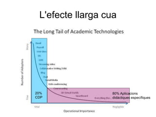 L'efecte llarga cua




20%               80% Aplicacions
CDP               didàctiques específiques
 