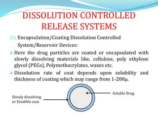 Encapsulation Solubility Novel Drug delivery system, Controlled drug delivery system | PPTX