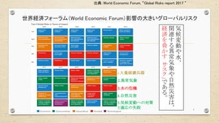世界経済フォーラム（World Economic Forum）影響の大きいグローバルリスク
3
1.大量破壊兵器
2.異常気象
3.水の危機
4.自然災害
5.気候変動への対策
と適応の失敗
気
候
変
動
や
水
、
関
連
す
る
異
常
気
象
や
自
然
災
害
は
、
経
済
を
脅
か
す
「リ
ス
ク
」で
あ
る
。
出典：World Economic Forum, “Global Risks report 2017 “
 
