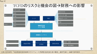 TCFDのリスクと機会の図財務への影響
Page 42
出典：長村政明、「気候関連財務情報開示タスクフォース（TCFD）最終報告書の概要」、2017年8月、金融庁説明資料
収入
支出 資本 資金調達
資産 負債
リスク
慢性
急性
政策と法律
技術
市場
評判
資源効率性
エネルギー源
製品/サービス
市場
レジリエンス
機会
物理的リスク
貸借対照表
移行リスク
財務的インパクト
戦略的計画
リスク管理
キャッシュフロー
計算書
損益計算書
 