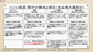 TCFD提言：開示の構成と項目（全企業共通部分）
Page 43
ガバナンス
（Governance）
戦略
（Strategy）
リスク管理
（Risk Management）
指標と目標
（Metrics and Targets）
気候関連のリスクと機会に係
る当該組織のガバナンスを開
示する。
気候関連のリスクと機会がもたら
す当該組織の事業、戦略、財務計
画への現在及び潜在的な影響を開
示する。
気候関連リスクについて、当該
組織がどのように識別、評価、
及び管理しているかについて開
示する。
気候関連のリスクと機会を評価
及び管理する際に用いる指標と
目標について開示する。
推奨される開示内容 推奨される開示内容 推奨される開示内容 推奨される開示内容
a) 気候関連のリスクと機会
についての、当該組織取締役
会による監視体制を説明する。
a) 当該組織が識別した、短期・中
期・長期の気候関連のリスクと機
会を説明する。
a) 当該組織が気候関連リスクを
識別及び評価するプロセスを説
明する。
a) 当該組織が、自らの戦略とリ
スク管理プロセスに即して、気
候関連のリスクと機会を評価す
るために用いる指標を開示する。
b) 気候関連のリスクと機会
を評価・管理する上での経営
の役割を説明する。
b) 気候関連のリスクと機会が当該
組織のビジネス、戦略及び財務計
画（ファイナンシャルプランニン
グ）に及ぼす影響を説明する。
b) 当該組織が気候関連リスクを
管理するプロセスを説明する。
b) Scope 1、Scope 2及び、当
該組織に当てはまる場合は
Scope 3の温室効果ガス
（GHG）排出量と関連リスクに
ついて説明する。
c) ビジネス、戦略及び財務計画に
対する2℃シナリオなどのさまざま
なシナリオ下の影響を説明する。
c) 当該組織が気候関連リスクを
識別・評価及び管理のプロセス
が、当該組織の総合的リスク管
理にどのように統合されている
かについて説明する。
c) 当該組織が気候関連リスクと
機会を管理するために用いる目
標、及び目標に対する実績を開
示する。
出典：長村政明、「気候関連財務情報開示タスクフォース（TCFD）最終報告書の概要」、2017年8月、金融庁説明資料
 