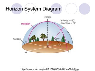 Horizon System Diagram http://www.yorku.ca/phall/P1070W05/L04/bea02-05.jpg 