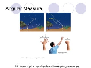Angular Measure http://www.physics.capcollege.bc.ca/stan/Angular_measure.jpg 