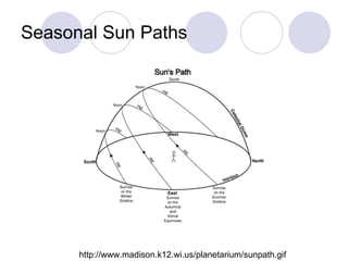 Seasonal Sun Paths http://www.madison.k12.wi.us/planetarium/sunpath.gif 