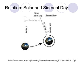 Rotation: Solar and Sidereal Day http://www.nmm.ac.uk/upload/img/sidereal-mean-day_20030415143827.gif 