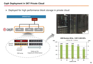 Ceph Day Seoul - AFCeph: SKT Scale Out Storage Ceph | PPTX