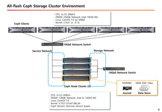 Ceph Day Seoul - AFCeph: SKT Scale Out Storage Ceph | PPTX