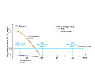 A strategy for estimating the components of the carbon and water ...