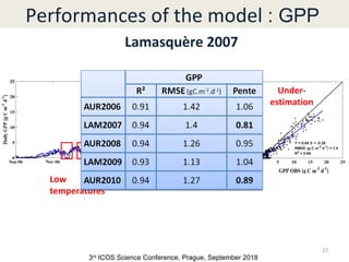 27
Lamasquère 2007
Low
temperatures
Under-
estimation
Performances of the model : GPP
3rd
ICOS Science Conference, Prague, September 2018
 