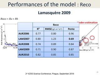 Lamasquère 2007Lamasquère 2009
RhRaR +=eco
Under-estimation
28
Performances of the model : Reco
3rd
ICOS Science Conference, Prague, September 2018
 