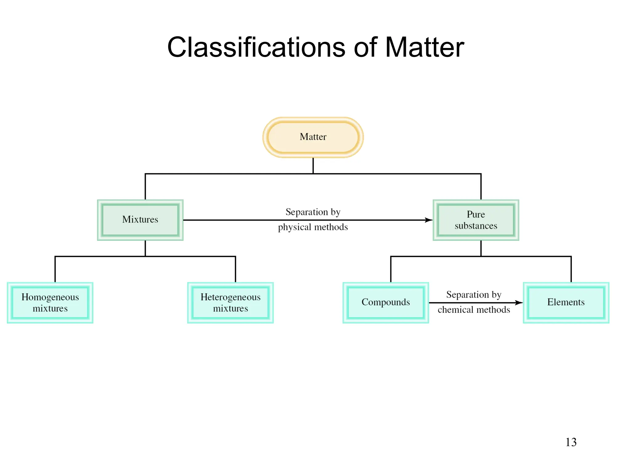 13
Classifications of Matter
 