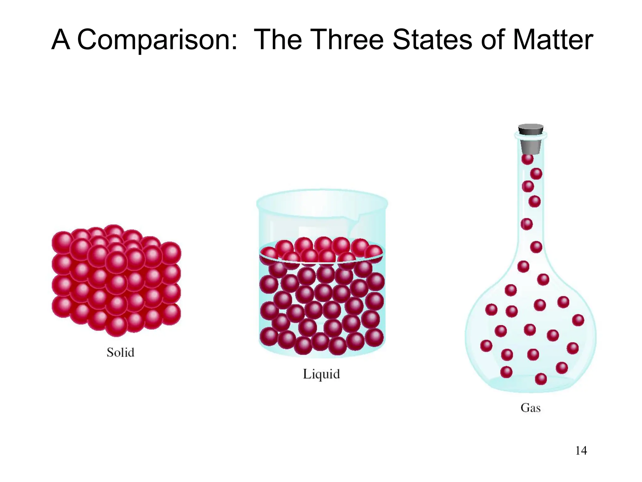 14
A Comparison: The Three States of Matter
 