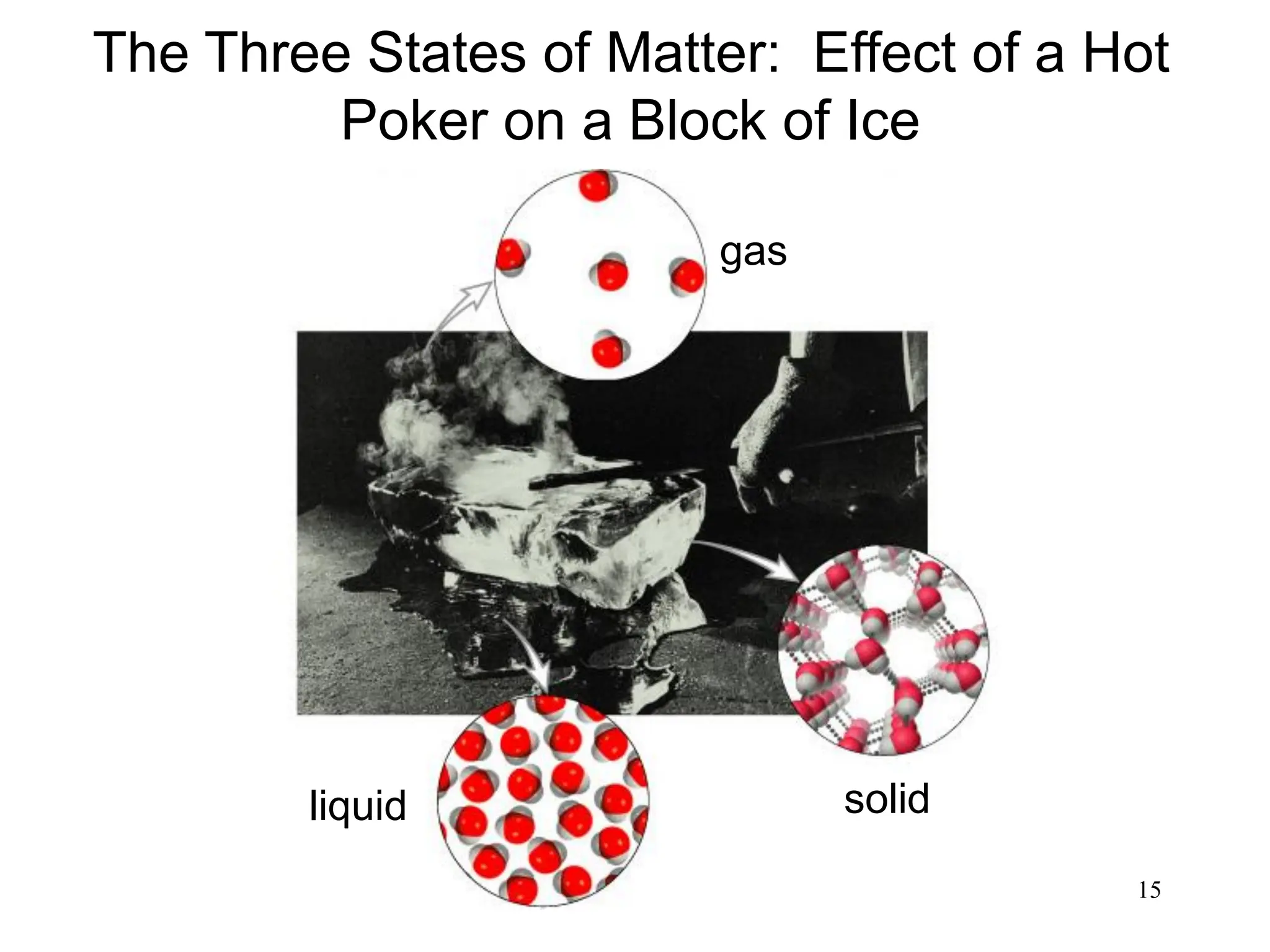 15
The Three States of Matter: Effect of a Hot
Poker on a Block of Ice
solid
liquid
gas
 