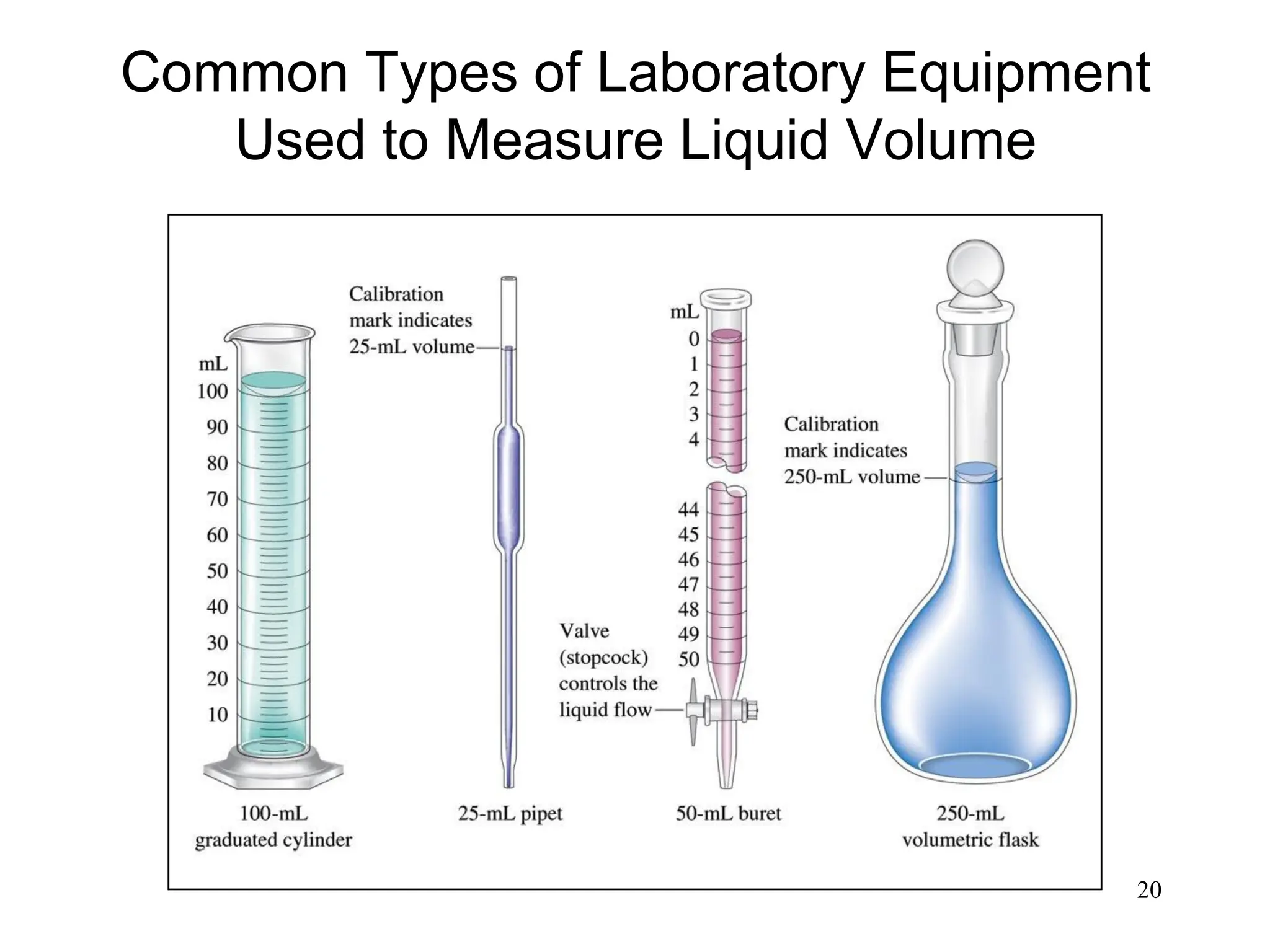 20
Common Types of Laboratory Equipment
Used to Measure Liquid Volume
 