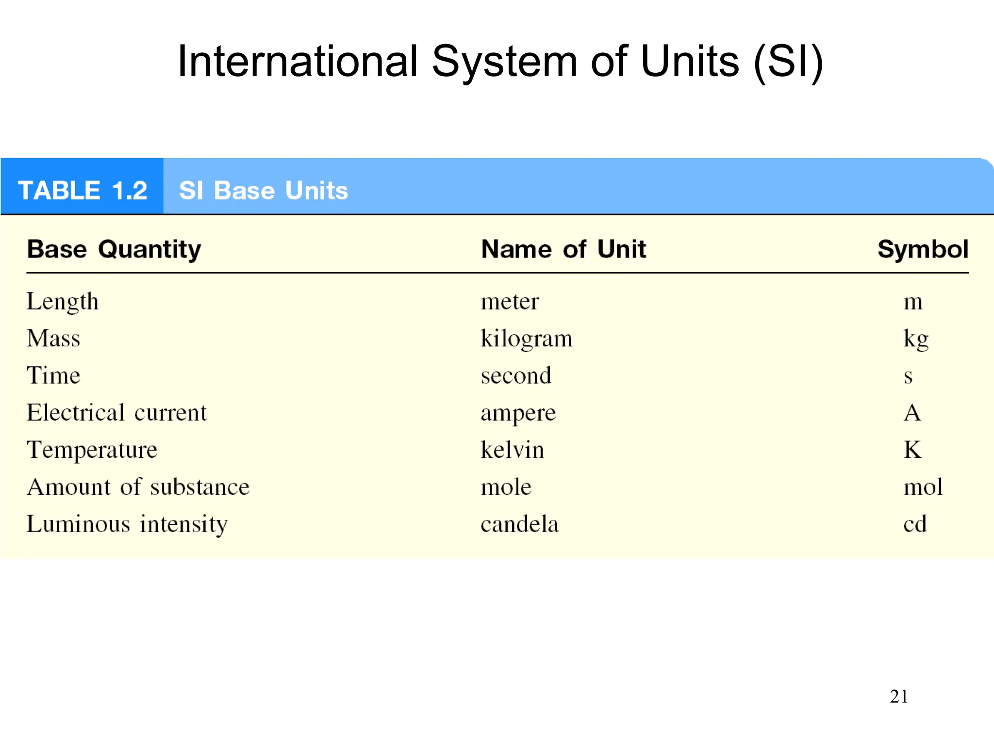 21
International System of Units (SI)
 