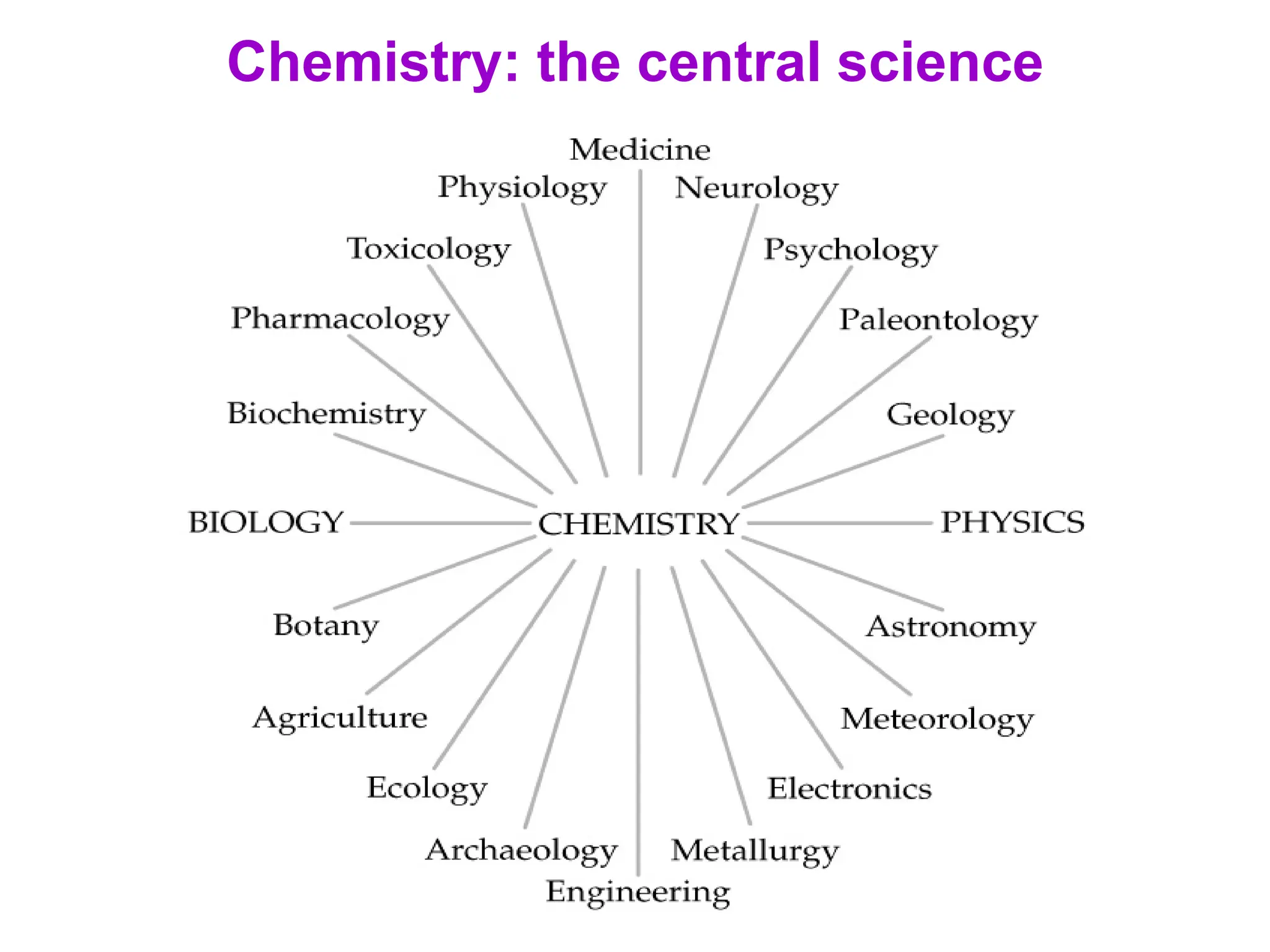 3
Chemistry: the central science
 