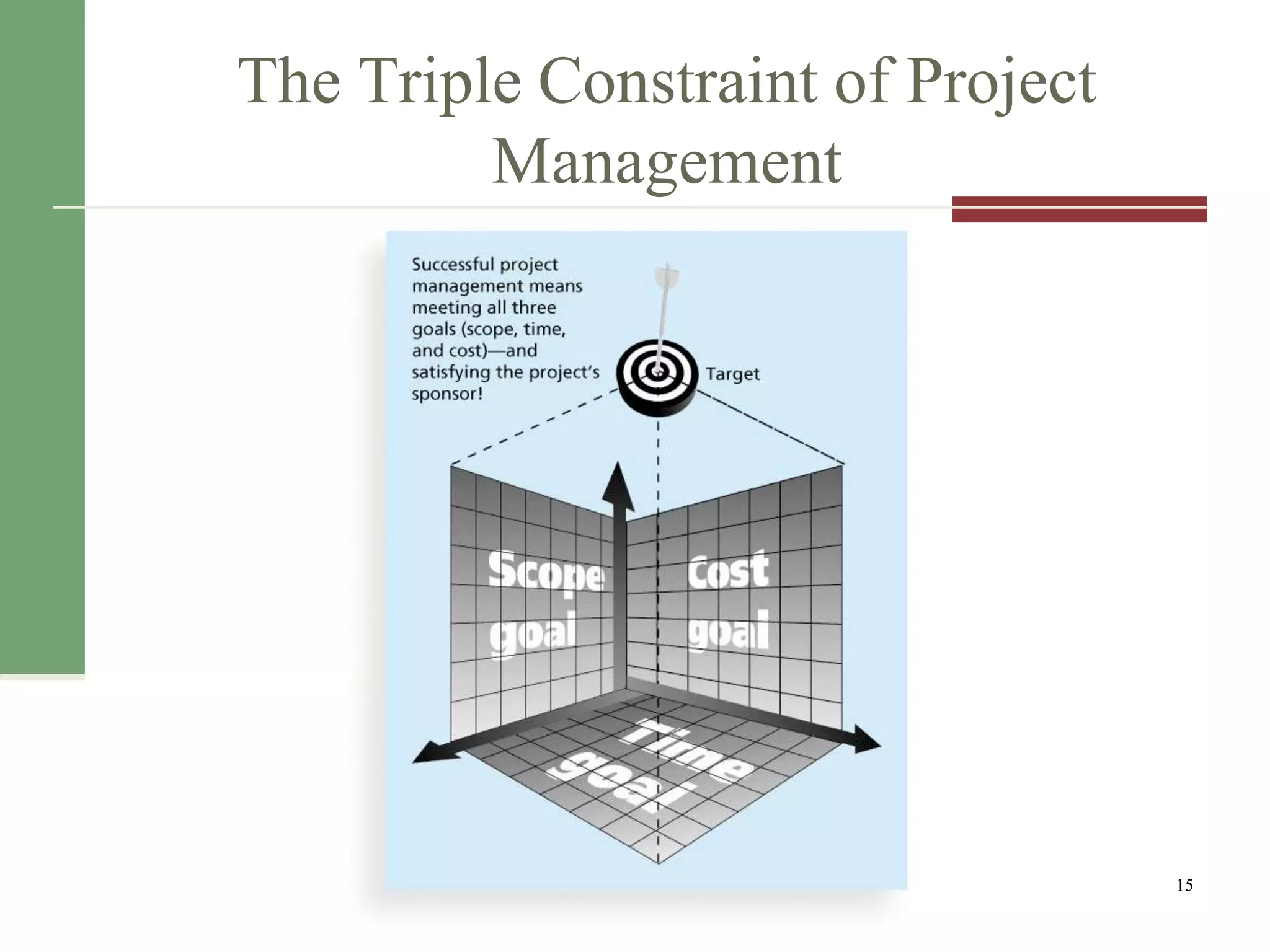 The Triple Constraint of Project
Management
15
 